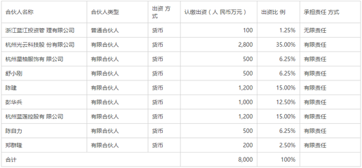 布局信息技術，光云科技擬出資2800萬元設立投資基金，深化自有資金配置策略